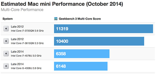 dettagli Mac Mini late 2014